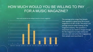 HOW MUCH WOULD YOU BE WILLING TO PAY
FOR A MUSIC MAGAZINE?
How much would you be willing to pay for a music magazine?
7
6
6

5
4
4
3
3
2

2

2

£4.10- £4.50

£4.60-£5.00

Over £5.00

2
1
1
0

0

Under £1.50

£1.60- £2.00

0
£2.10- £2.50

£2.60- £3.00

£3.10- £3.50

£3.60- £4.00

The average price range that people
have agreed is a good price for a music
magazine is £2.60- £3.00. This price is an
average amount when looking at the
magazine industry. This question is
important as you need to charge enough
for the magazine to make money but
also you cant over price the magazine so
then people wont purchase it.

 