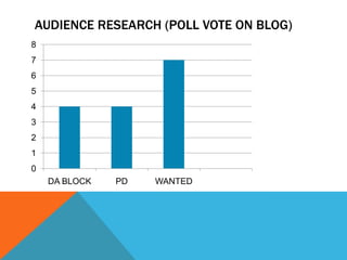 AUDIENCE RESEARCH (POLL VOTE ON BLOG)
8
7
6
5
4
3
2
1

0
DA BLOCK

PD

WANTED

 
