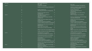 Skill Level Sub-major groups of: 
SOC 2000 SOC 2010 
Level 4 11 Corporate managers 11 Corporate managers and directors 
21 Science and technology professionals 21 Science, research, engineering and 
technology professionals 
22 Health professionals 22 Health professionals 
23 Teaching and research professionals 23 Teaching and educational 
professionals 
24 Business and public service 
professionals 
24 Business, media and public service 
professionals 
Level 3 12 Managers and proprietors in 
agriculture services 
12 Other managers and proprietors 
31 Science and technology associate 
professionals 
31 Science, engineering and technology 
associate professionals 
32 Health and social welfare associate 
professionals 
32 Health and social care associate 
professionals 
33 Protective service occupations 33 Protective service occupations 
34 Culture, media and sports occupations34 Culture, media and sports occupations 
35 Business and public service associate 
professionals 
35 Business and public service associate 
professionals 
51 Skilled agricultural trades 51 Skilled agricultural and related trades 
52 Skilled metal and electrical trades 52 Skilled metal, electrical and electronic 
trades 
53 Skilled construction and building trades 53 Skilled construction and building trades 
54 Textiles, printing and other skilled trades54 Textiles, printing and other skilled trades 
Level 2 41 Administrative occupations 41 Administrative occupations 
42 Secretarial and related occupations 42 Secretarial and related occupations 
61 Caring personal service occupations 61 Caring personal service occupations 
62 Leisure and other personal service 
occupations 
62 Leisure, travel and related personal 
service occupations 
71 Sales occupations 71 Sales occupations 
72 Customer service occupations 72 Customer service occupations 
81 Process, plant and machine operatives81 Process, plant and machine operatives 
82 Transport and mobile machine drivers 
and operatives 
82 Transport and mobile machine drivers 
and operatives 
Level 1 91 Elementary trades, plant and storage 
related occupations 
91 Elementary trades and related 
occupations 
92 Elementary administration and service 
occupations 
92 Elementary administration and service 
occupations 
 