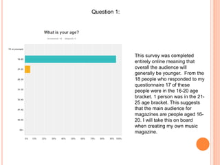 Question 1:
This survey was completed
entirely online meaning that
overall the audience will
generally be younger. From the
18 people who responded to my
questionnaire 17 of these
people were in the 16-20 age
bracket. 1 person was in the 21-
25 age bracket. This suggests
that the main audience for
magazines are people aged 16-
20. I will take this on board
when creating my own music
magazine.
 