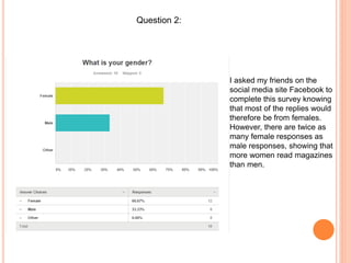 Question 2:
I asked my friends on the
social media site Facebook to
complete this survey knowing
that most of the replies would
therefore be from females.
However, there are twice as
many female responses as
male responses, showing that
more women read magazines
than men.
 