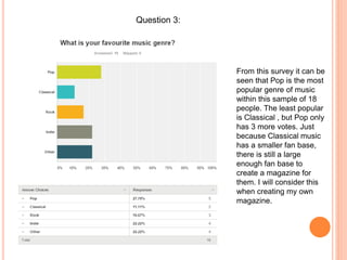Question 3:
From this survey it can be
seen that Pop is the most
popular genre of music
within this sample of 18
people. The least popular
is Classical , but Pop only
has 3 more votes. Just
because Classical music
has a smaller fan base,
there is still a large
enough fan base to
create a magazine for
them. I will consider this
when creating my own
magazine.
 