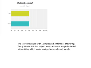 The score was equal with 10 males and 10 females answering
this question. This has helped me to make the magazine mixed
with articles which would intrigue both male and female.
 