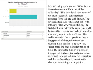 My following question was ‘What is your
favourite romantic films out of the
following?’This question I used some of
the most successful contemporary
romance films that are well known. The
favourite film was ‘The Notebook’ with
80% and ‘The Vow’ was just 20%. The
Notebook was extremely successful and I
believe this is due to the in depth storyline
that really captures the audience. The
audience watch the couple from over a
long period of time, whereas other
existing films such as ‘The Vow’ and
‘Dear John’ are over a shorter period of
time. By setting the film over a longer
time period it allows the audience to feel
as though they get to know the characters
and this enables them to invest in the
characters- creating a stronger film.
 