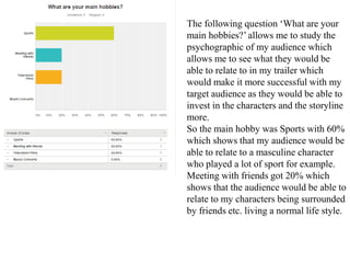 The following question ‘What are your
main hobbies?’ allows me to study the
psychographic of my audience which
allows me to see what they would be
able to relate to in my trailer which
would make it more successful with my
target audience as they would be able to
invest in the characters and the storyline
more.
So the main hobby was Sports with 60%
which shows that my audience would be
able to relate to a masculine character
who played a lot of sport for example.
Meeting with friends got 20% which
shows that the audience would be able to
relate to my characters being surrounded
by friends etc. living a normal life style.
 