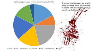 What weapon would you like to see in a slasher film
Knife Gun Machete Chainsaw Axe Baseball bat Other
The most picked answers are all with
sharp blades eg. Knife, axe, machete.
In slasher films the weapon usually is
something that has a blade.
 