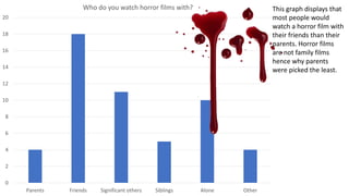 0
2
4
6
8
10
12
14
16
18
20
Parents Friends Significant others Siblings Alone Other
Who do you watch horror films with? This graph displays that
most people would
watch a horror film with
their friends than their
parents. Horror films
are not family films
hence why parents
were picked the least.
 