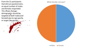 What Gender are you?
Male Female
From the 51 participants
that did out questionnaire,
an equal number of males
and females responded.
This shows that our
demographic should be
targeted at both males and
females also to not specify,
or target one gender.
 