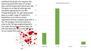 0
5
10
15
20
25
30
35
40
Under 16 17-19 20-22 23 or over
How old are you?
Looking at this graph, the majority who
did our questionnaire were 17-19 year
olds, and the lowest were 20-22 year olds.
This gives us an idea for what age rate
should be appropriate for our film.
Though picking the ‘15’ age rating would
gives us a wider range of audience it
would force us to stick to certain
regulations that we could get away with in
the ‘18’ category. Since the majority is
close to the ‘18’ age range(compared to
the under 16’s being second to last), we
will most likely pick that as the age rating
for our slasher film trailer.
 