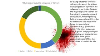 What is your favourite sub-genre of horror?
Slasher Gothic Supernatural Psychological Other
By asking what their favourite
sub-genre is, we get the gist on
displaying certain aspects of the
subgenre in our trailer. Because
the majority picked ‘Slasher’ we
learn that it is popular amongst
young adults, following closely
behind is supernatural, this is due
to recent films that have been
based on supernatural
occurrences e.g. ‘paranormal
activity’ the other sub genres
such as gothic and psychological
are probably not as popular due
the lack of these genres
appearing in recent films that
have shown in the last decade.
 