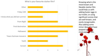 0 2 4 6 8 10
Scream
Teeth
Texas chainsaw massacre
Halloween
Final destination
Prom Night
I know what you did last summer
Friday 13th
Other
What is your favourite slasher film? Knowing what is the
most known and
likeable slasher film
could help us with
adding Easter eggs in
our trailer, or using
significant scenes that
are well known, and
easily recognisable.
Also adding some
minor ideas that have
popped up in the
most popular film.
 
