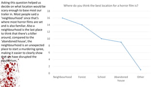 0
2
4
6
8
10
12
14
16
18
Neighbourhood Forest School Abandoned
house
Other
Where do you think the best location for a horror film is?
Asking this question helped us
decide on what location would be
scary enough to base most our
trailer in. Most people said a
‘neighbourhood’ since that’s
where most horror films are set
and is also familiar. Also a
neighbourhood is the last place
to think that there's a killer
around, compared to the
‘abandoned house’, the
neighbourhood is an unexpected
place to start a murdering spree,
making it easier to clearly show
that we have disrupted the
equilibrium.
 