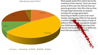 Cinema
Streaming
DVD'S
Netflix
Other
How do you access films?
Cinema Streaming DVD'S Netflix Other
Most people watch films online due to the
revolution of the internet. There are easier
access to films over the internet than our
parents generation. Also films that are free
through illegal downloads are popular
amongst the younger generation.
Streaming on Netflix is seen to be much
cheaper than buying a DVD, for five pound
a month it gives you the choice of loads of
different films that are considered cheaper
than DVDS because of the uprising of the
internet and its widgets such as Netflix the
least that was picked were DVD’S.
 