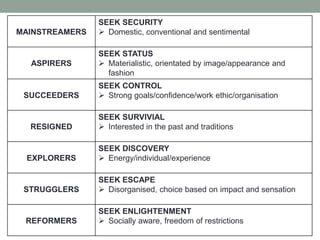 MAINSTREAMERS
SEEK SECURITY
 Domestic, conventional and sentimental
ASPIRERS
SEEK STATUS
 Materialistic, orientated by image/appearance and
fashion
SUCCEEDERS
SEEK CONTROL
 Strong goals/confidence/work ethic/organisation
RESIGNED
SEEK SURVIVIAL
 Interested in the past and traditions
EXPLORERS
SEEK DISCOVERY
 Energy/individual/experience
STRUGGLERS
SEEK ESCAPE
 Disorganised, choice based on impact and sensation
REFORMERS
SEEK ENLIGHTENMENT
 Socially aware, freedom of restrictions
 