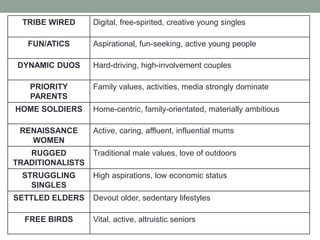 TRIBE WIRED Digital, free-spirited, creative young singles
FUN/ATICS Aspirational, fun-seeking, active young people
DYNAMIC DUOS Hard-driving, high-involvement couples
PRIORITY
PARENTS
Family values, activities, media strongly dominate
HOME SOLDIERS Home-centric, family-orientated, materially ambitious
RENAISSANCE
WOMEN
Active, caring, affluent, influential mums
RUGGED
TRADITIONALISTS
Traditional male values, love of outdoors
STRUGGLING
SINGLES
High aspirations, low economic status
SETTLED ELDERS Devout older, sedentary lifestyles
FREE BIRDS Vital, active, altruistic seniors
 
