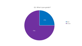 25%
75%
Q1: What is your gender?
Male
Female
 