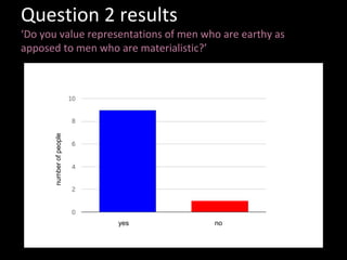 Question 2 results
‘Do you value representations of men who are earthy as
apposed to men who are materialistic?’
yes no
numberofpeople
 