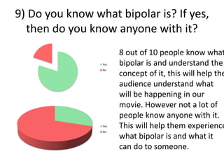 9) Do you know what bipolar is? If yes,
then do you know anyone with it?
Yes
No
Yes
No
8 out of 10 people know what
bipolar is and understand the
concept of it, this will help the
audience understand what
will be happening in our
movie. However not a lot of
people know anyone with it.
This will help them experience
what bipolar is and what it
can do to someone.
 