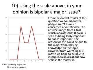 10) Using the scale above, in your
opinion is bipolar a major issue?
From the overall results of this
question we found out that
people aren’t as much
concerned about Bipolar. The
answers range from 4 to 8,
which indicates that Bipolar is
seen as being fairly important
to not as important. The
reason for this could be due to
the majority not having
knowledge on the topic.
However from watching our
movie we hope to be able to
inform individuals about how
serious the matter is.0
0.5
1
1.5
2
2.5
1 2 3 4 5 6 7 8 9 10
Scale: 1 – really important
10 – least important
 