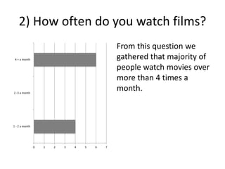 2) How often do you watch films?
From this question we
gathered that majority of
people watch movies over
more than 4 times a
month.
0 1 2 3 4 5 6 7
1 - 2 a month
2 -3 a month
4 + a month
 