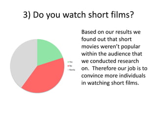 3) Do you watch short films?
Based on our results we
found out that short
movies weren’t popular
within the audience that
we conducted research
on. Therefore our job is to
convince more individuals
in watching short films.
Yes
No
Rarely
 