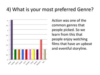 4) What is your most preferred Genre?
Action was one of the
common genres that
people picked. So we
learn from this that
people enjoy watching
films that have an upbeat
and eventful storyline.
0
0.5
1
1.5
2
2.5
3
3.5
4
 