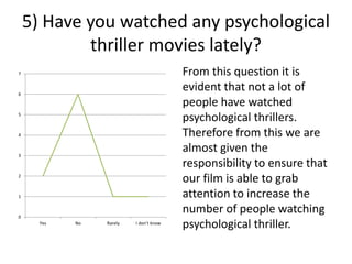 5) Have you watched any psychological
thriller movies lately?
From this question it is
evident that not a lot of
people have watched
psychological thrillers.
Therefore from this we are
almost given the
responsibility to ensure that
our film is able to grab
attention to increase the
number of people watching
psychological thriller.
0
1
2
3
4
5
6
7
Yes No Rarely I don’t know
 