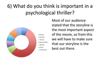 6) What do you think is important in a
psychological thriller?
Most of our audience
stated that the storyline is
the most important aspect
of the movie, so from this
we will have to make sure
that our storyline is the
best out there.
Editing
Storyline
Tension
Special effects
Lighting
Sound
Combination
 