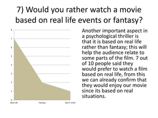 7) Would you rather watch a movie
based on real life events or fantasy?
Another important aspect in
a psychological thriller is
that it is based on real life
rather than fantasy; this will
help the audience relate to
some parts of the film. 7 out
of 10 people said they
would prefer to watch a film
based on real life, from this
we can already confirm that
they would enjoy our movie
since its based on real
situations.0
1
2
3
4
5
6
7
8
Real Life Fantasy Don’t mind
 