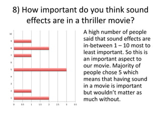 8) How important do you think sound
effects are in a thriller movie?
A high number of people
said that sound effects are
in-between 1 – 10 most to
least important. So this is
an important aspect to
our movie. Majority of
people chose 5 which
means that having sound
in a movie is important
but wouldn’t matter as
much without.
0 0.5 1 1.5 2 2.5 3 3.5
1
2
3
4
5
6
7
8
9
10
 