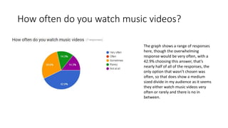 How often do you watch music videos?
The graph shows a range of responses
here, though the overwhelming
response would be very often, with a
42.9% choosing this answer, that’s
nearly half of all of the responses, the
only option that wasn’t chosen was
often, so that does show a medium
sized divide in my audience as it seems
they either watch music videos very
often or rarely and there is no in
between.
 