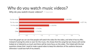 Why do you watch music videos?
From this graph we can see that people will watch the video for the video, and what it has to offer,
instead of seeing the artist or even for the music, this shows that the song that we choose will not be
looked at or listened to as much and there will be more focus on the video. This linked with the last
questions shows that I need to make a good video to keep the attention of the audience because
otherwise I could lose half of my viewers.
 