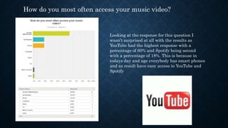 How do you most often access your music video?
Looking at the response for this question I
wasn’t surprised at all with the results as
YouTube had the highest response with a
percentage of 60% and Spotify being second
with a percentage of 18%. This is because in
todays day and age everybody has smart phones
and as result have easy access to YouTube and
Spotify
 