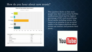 How do you hear about new music?
This question shows us that most
people hear their music from YouTube
notifications which had the highest
percentage of 52% and second being
Social media including twitter, this
comes as no surprise to me as social
media is the biggest platform where
artists can interact and promote their
music.
 