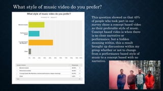 What style of music video do you prefer?
This question showed us that 45%
of people who took part in our
survey chose a concept based video
as their preferable style of music.
Concept based video is when there
is no clear narrative or
performance, but a hidden
meaning within, this a result
brought up discussions within my
group whether or not to change
from a performance based style of
music to a concept based with no
narrative.
 