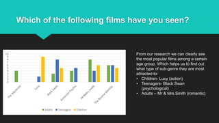 Which of the following films have you seen?
From our research we can clearly see
the most popular films among a certain
age group. Which helps us to find out
what type of sub-genre they are most
attracted to:
• Children- Lucy (action)
• Teenagers- Black Swan
(psychological)
• Adults – Mr & Mrs.Smith (romantic)
 