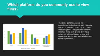 Which platform do you commonly use to view
films?
The older generation were not
accustomed to the internet as it has only
started to be used commonly in homes
in recent years. They gravitate towards
cinemas more as it is what they have
grown up with and taught to love and
appreciate with movies as a whole (used
to the experience).
 