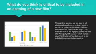 What do you think is critical to be included in
an opening of a new film?
Through this question we are able to tell
what people are looking for in an opening
sequence, giving us guidelines of what to
include in ours. From the results you can
easily tell that all the age groups like the idea
of a ‘Ambiguity/cliff hanger’, which makes it
clear that it is something that needs to be
included in our own thriller opening.
 