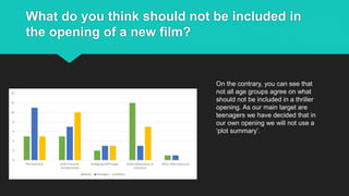 What do you think should not be included in
the opening of a new film?
On the contrary, you can see that
not all age groups agree on what
should not be included in a thriller
opening. As our main target are
teenagers we have decided that in
our own opening we will not use a
‘plot summary’.
 