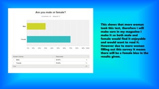 This shows that more woman
took this test, therefore I will
make sure in my magazine I
make it so both male and
female would find it enjoyable
and would want to read it.
However due to more woman
filling out this survey it means
there will be a female bias in the
results given.
 