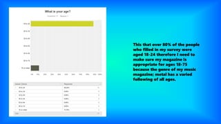 This that over 80% of the people
who filled in my survey were
aged 18-24 therefore I need to
make sure my magazine is
appropriate for ages 18-75
because the genre of my music
magazine; metal has a varied
following of all ages.
 
