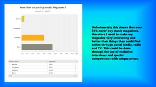 Unfortunately this shows that over
50% never buy music magazines,
therefore I need to make my
magazine very interesting and
better than things they could find
online through social media, radio
and TV. This could be done
through the use of exclusive
interviews and special
competitions with unique prizes.
 
