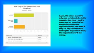 Again, this shows over 50%
only read certain articles in the
magazine therefore I need to
make sure my magazine has
enough interesting and
appealing articles that even if
they are only interested not
reading the magazine in detail,
the magazine is worth the
money.
 