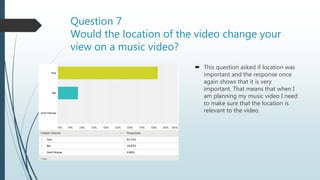 Question 7
Would the location of the video change your
view on a music video?
 This question asked if location was
important and the response once
again shows that it is very
important. That means that when I
am planning my music video I need
to make sure that the location is
relevant to the video.
 