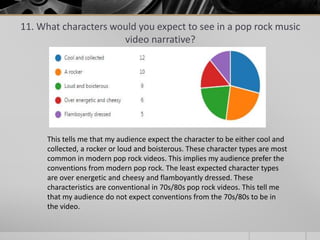 11. What characters would you expect to see in a pop rock music
video narrative?
This tells me that my audience expect the character to be either cool and
collected, a rocker or loud and boisterous. These character types are most
common in modern pop rock videos. This implies my audience prefer the
conventions from modern pop rock. The least expected character types
are over energetic and cheesy and flamboyantly dressed. These
characteristics are conventional in 70s/80s pop rock videos. This tell me
that my audience do not expect conventions from the 70s/80s to be in
the video.
 