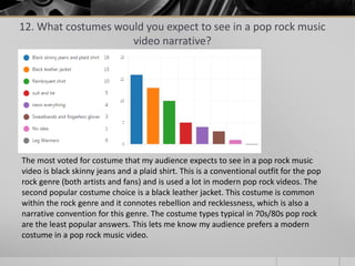 12. What costumes would you expect to see in a pop rock music
video narrative?
The most voted for costume that my audience expects to see in a pop rock music
video is black skinny jeans and a plaid shirt. This is a conventional outfit for the pop
rock genre (both artists and fans) and is used a lot in modern pop rock videos. The
second popular costume choice is a black leather jacket. This costume is common
within the rock genre and it connotes rebellion and recklessness, which is also a
narrative convention for this genre. The costume types typical in 70s/80s pop rock
are the least popular answers. This lets me know my audience prefers a modern
costume in a pop rock music video.
 