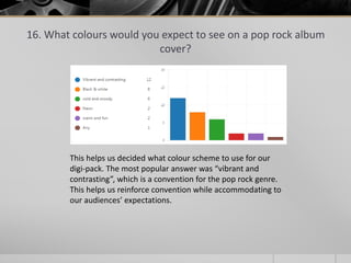 16. What colours would you expect to see on a pop rock album
cover?
This helps us decided what colour scheme to use for our
digi-pack. The most popular answer was “vibrant and
contrasting”, which is a convention for the pop rock genre.
This helps us reinforce convention while accommodating to
our audiences’ expectations.
 