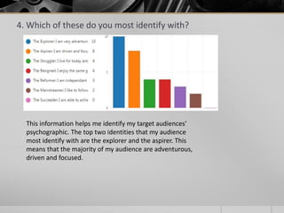 4. Which of these do you most identify with?
This information helps me identify my target audiences’
psychographic. The top two identities that my audience
most identify with are the explorer and the aspirer. This
means that the majority of my audience are adventurous,
driven and focused.
 