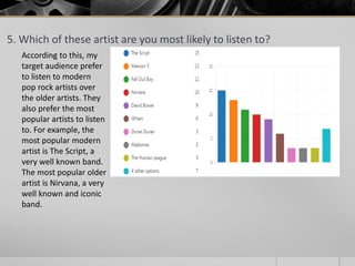 5. Which of these artist are you most likely to listen to?
According to this, my
target audience prefer
to listen to modern
pop rock artists over
the older artists. They
also prefer the most
popular artists to listen
to. For example, the
most popular modern
artist is The Script, a
very well known band.
The most popular older
artist is Nirvana, a very
well known and iconic
band.
 