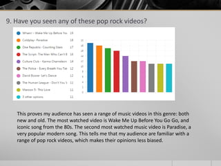 9. Have you seen any of these pop rock videos?
This proves my audience has seen a range of music videos in this genre: both
new and old. The most watched video is Wake Me Up Before You Go Go, and
iconic song from the 80s. The second most watched music video is Paradise, a
very popular modern song. This tells me that my audience are familiar with a
range of pop rock videos, which makes their opinions less biased.
 